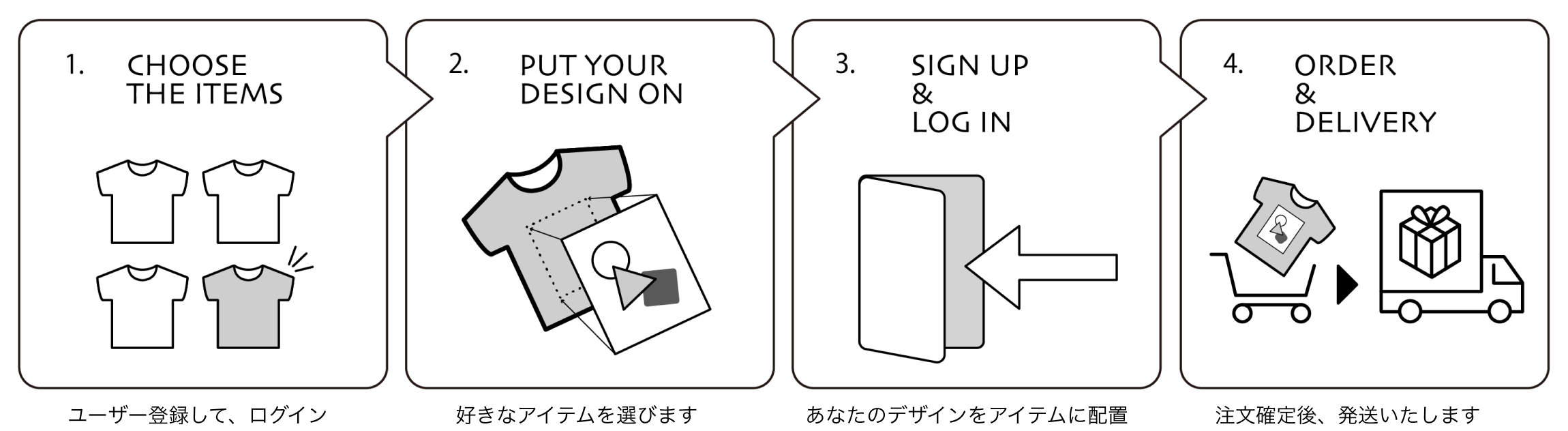 ユーザー登録して、ログイン→好きなアイテムを選びます→あなたのデザインをアイテムに配置