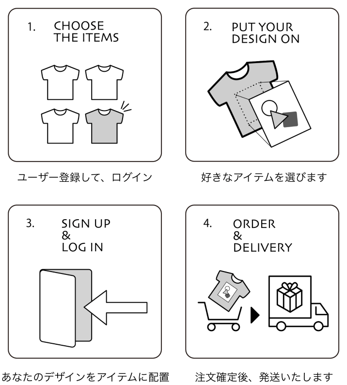 ユーザー登録して、ログイン→好きなアイテムを選びます→あなたのデザインをアイテムに配置