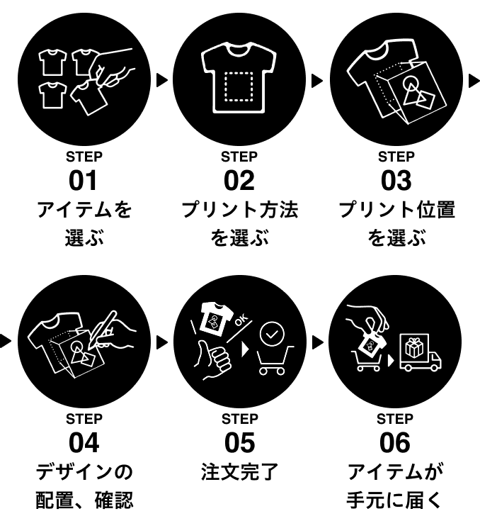 STEP01アイテムを選ぶ STEP02プリント方法を選ぶ STEP03プリント位置を選ぶ STEP04デザインの配置・確認 STEP05注文完了 STEP06アイテムが手元に届く