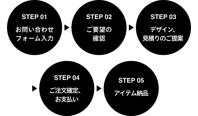 STEP 01「お問い合わせフォーム入力」STEP 02「メールのやり取り」STEP 03「デザイン、見積りのご提案」STEP 04「最終確定後、アイテムが届く」