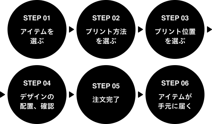 STEP 01「アイテムを選ぶ」STEP 02「プリント方法を選ぶ」STEP 03「プリント位置を選ぶ」STEP 04「デザインの配置、確認」STEP 05「注文完了」STEP 06「アイテムが手元に届く」